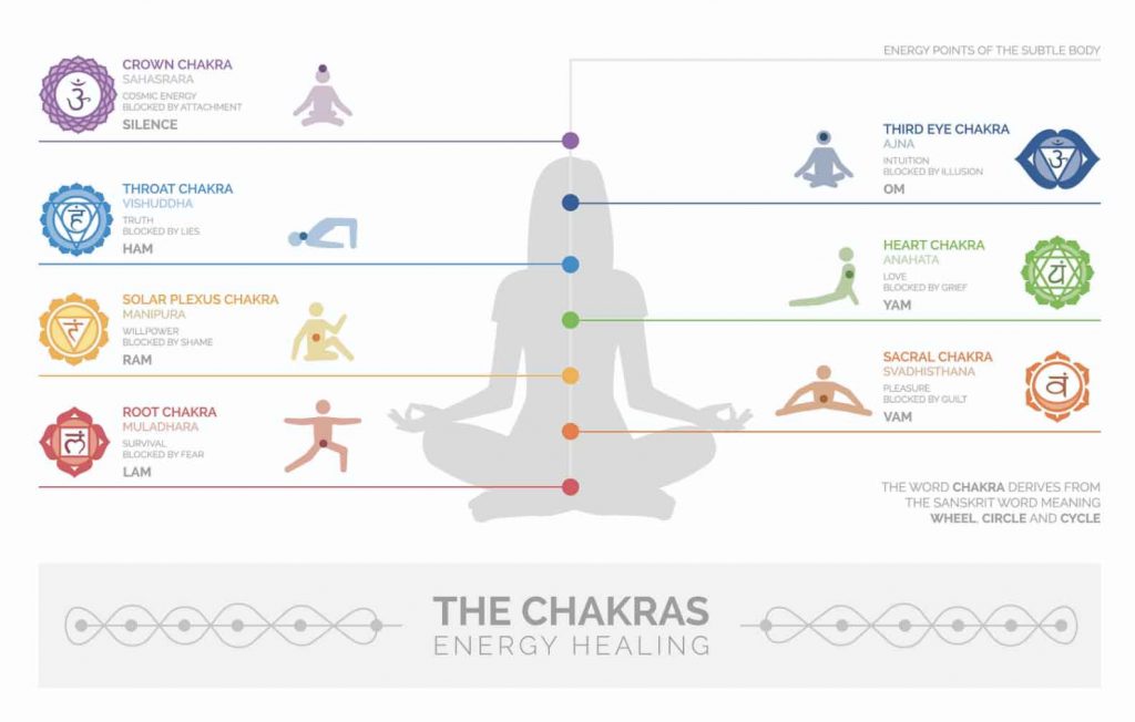 Chakra Colors Ultimate Guide to 7 Chakras and Their Meanings