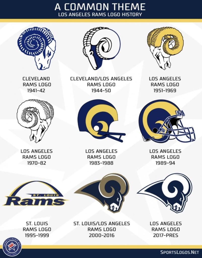 la rams logos over the years